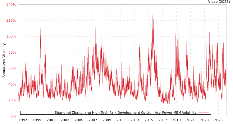 graph of Shanghai Zhangjiang High-Tech Park Development Co Ltd APMEM