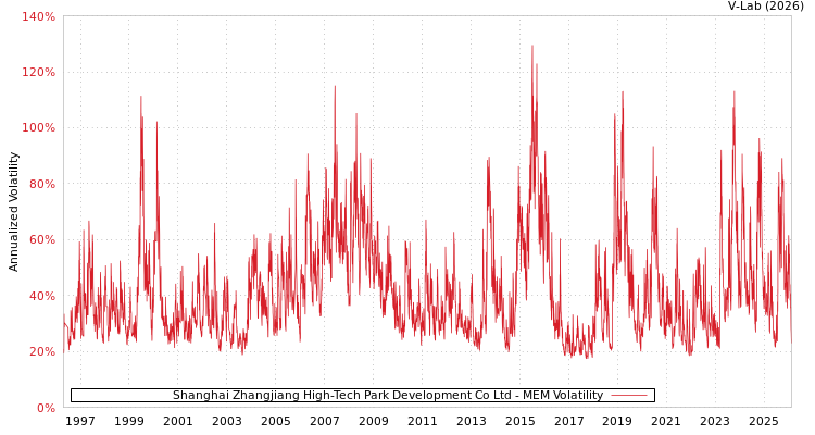 graph of Shanghai Zhangjiang High-Tech Park Development Co Ltd MEM