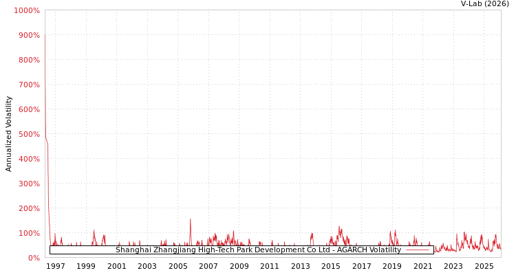 graph of Shanghai Zhangjiang High-Tech Park Development Co Ltd AGARCH