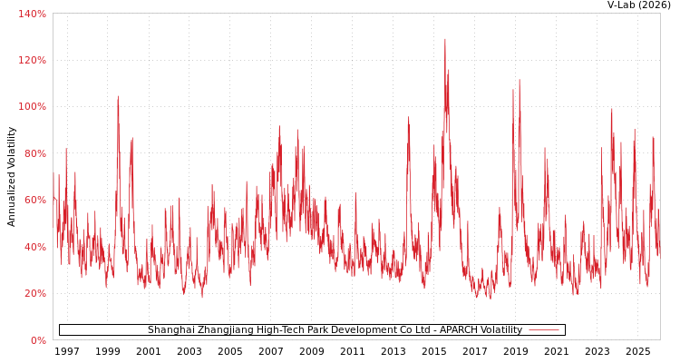 graph of Shanghai Zhangjiang High-Tech Park Development Co Ltd APARCH