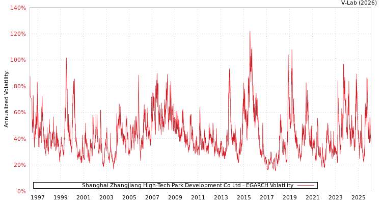graph of Shanghai Zhangjiang High-Tech Park Development Co Ltd EGARCH