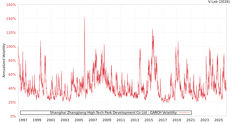 graph of Shanghai Zhangjiang High-Tech Park Development Co Ltd GARCH