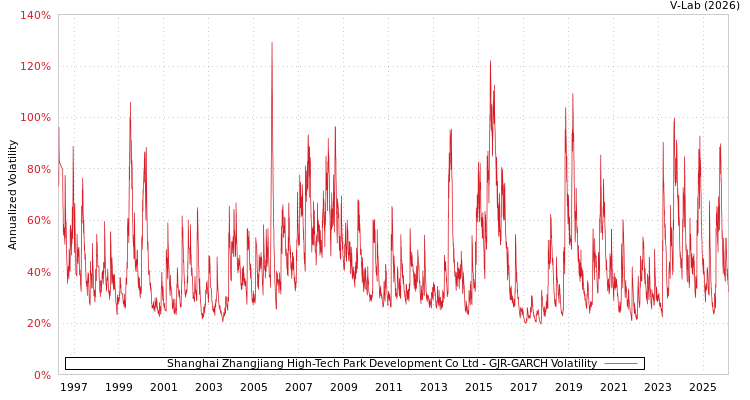 graph of Shanghai Zhangjiang High-Tech Park Development Co Ltd GJR-GARCH