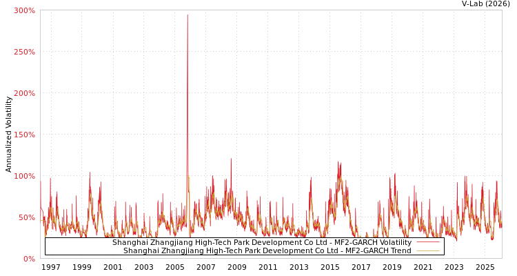 graph of Shanghai Zhangjiang High-Tech Park Development Co Ltd MF2-GARCH