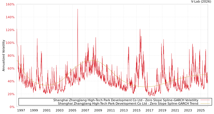 graph of Shanghai Zhangjiang High-Tech Park Development Co Ltd S0GARCH