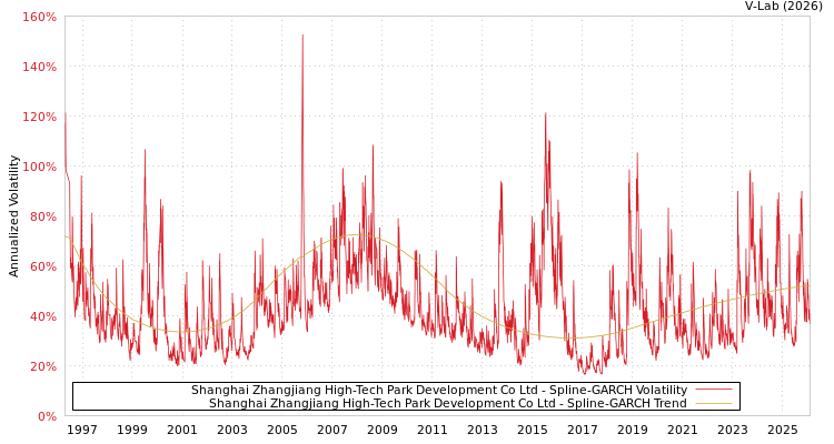 graph of Shanghai Zhangjiang High-Tech Park Development Co Ltd SGARCH