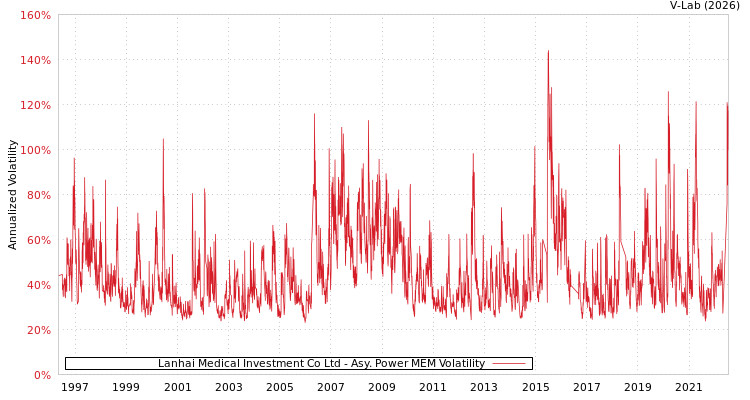 graph of Lanhai Medical Investment Co Ltd APMEM