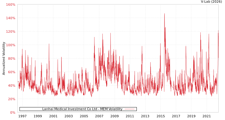 graph of Lanhai Medical Investment Co Ltd MEM