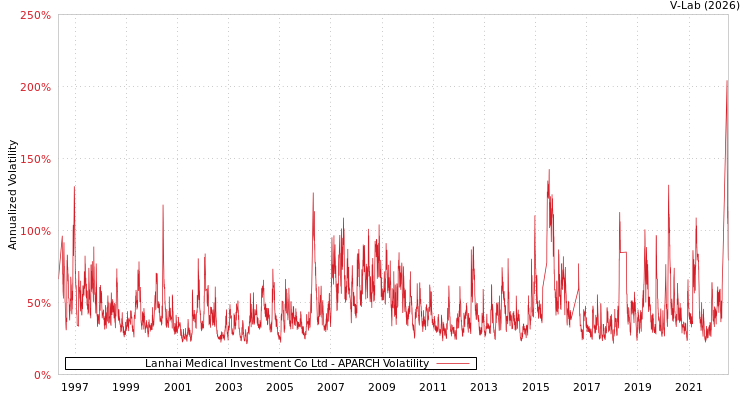 graph of Lanhai Medical Investment Co Ltd APARCH