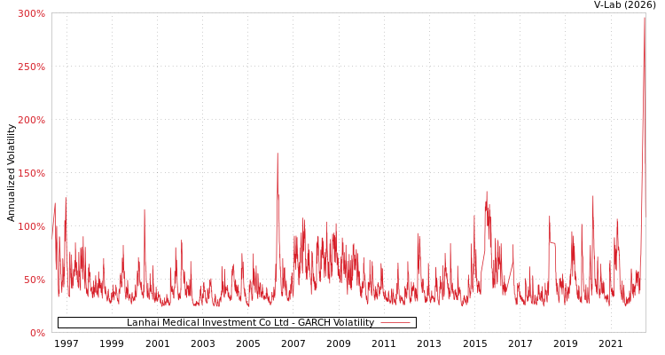 graph of Lanhai Medical Investment Co Ltd GARCH