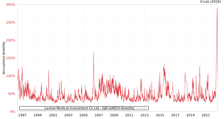 graph of Lanhai Medical Investment Co Ltd GJR-GARCH