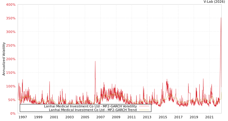 graph of Lanhai Medical Investment Co Ltd MF2-GARCH