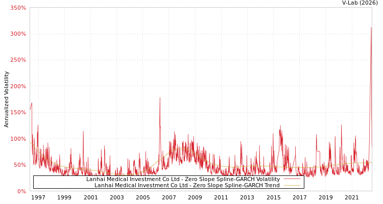 graph of Lanhai Medical Investment Co Ltd S0GARCH
