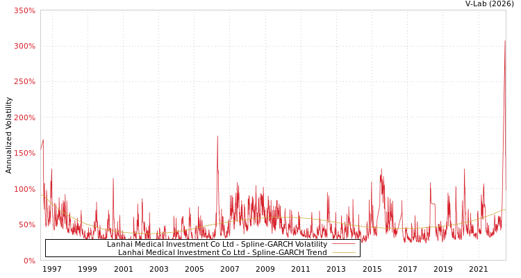 graph of Lanhai Medical Investment Co Ltd SGARCH