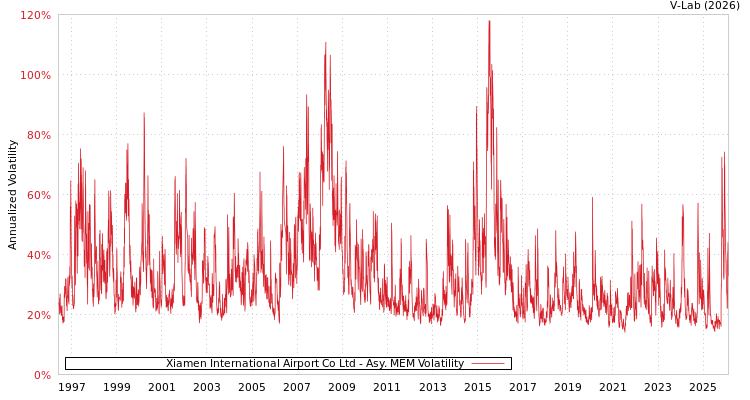 graph of Xiamen International Airport Co Ltd AMEM