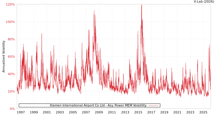 graph of Xiamen International Airport Co Ltd APMEM