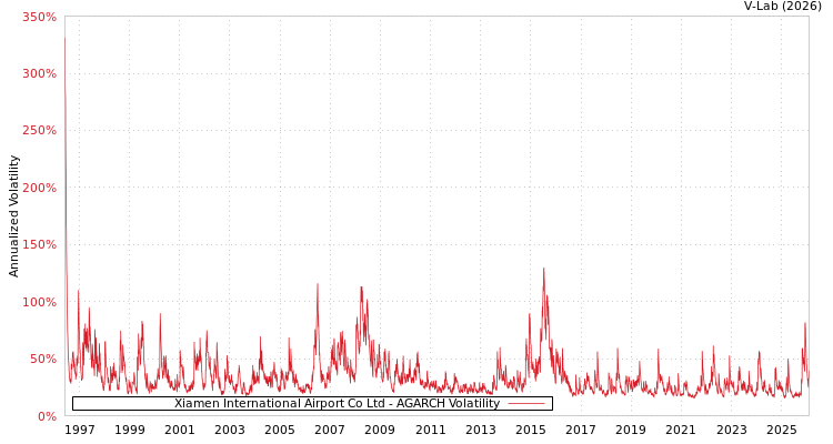 graph of Xiamen International Airport Co Ltd AGARCH