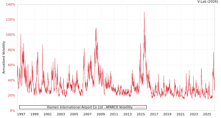 graph of Xiamen International Airport Co Ltd APARCH
