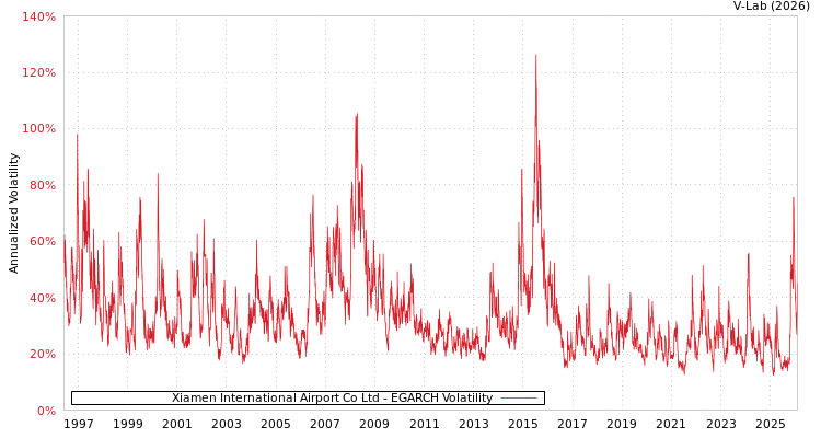 graph of Xiamen International Airport Co Ltd EGARCH