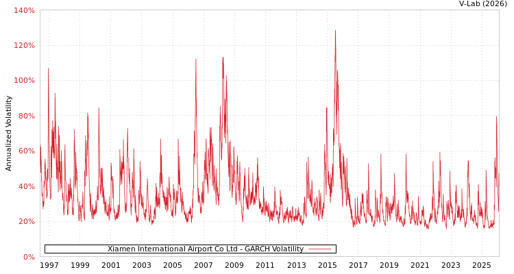 graph of Xiamen International Airport Co Ltd GARCH