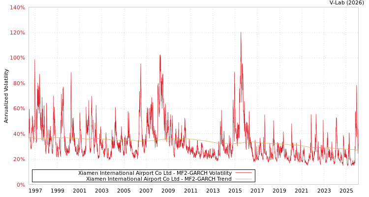 graph of Xiamen International Airport Co Ltd MF2-GARCH