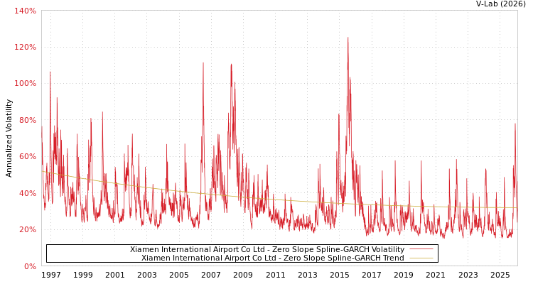 graph of Xiamen International Airport Co Ltd S0GARCH