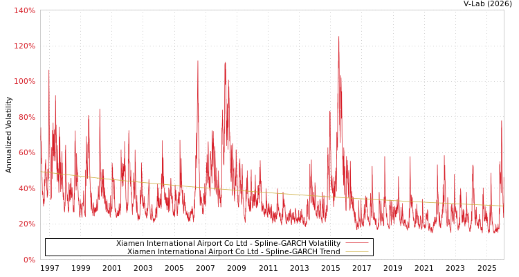 graph of Xiamen International Airport Co Ltd SGARCH