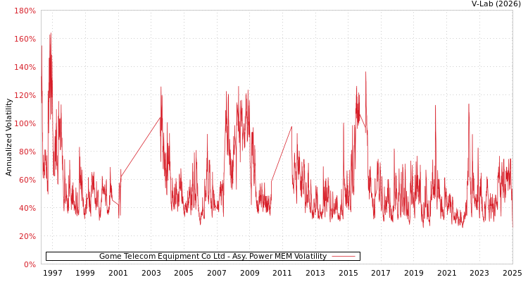 graph of Gome Telecom Equipment Co Ltd APMEM