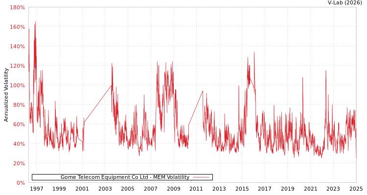 graph of Gome Telecom Equipment Co Ltd MEM