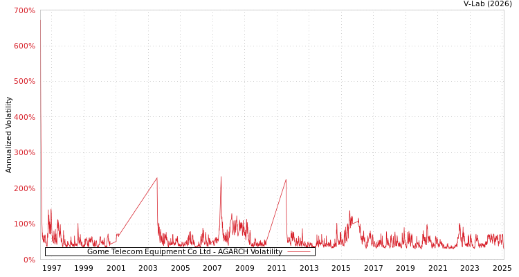 graph of Gome Telecom Equipment Co Ltd AGARCH