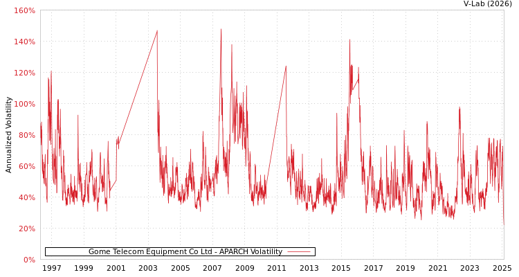graph of Gome Telecom Equipment Co Ltd APARCH