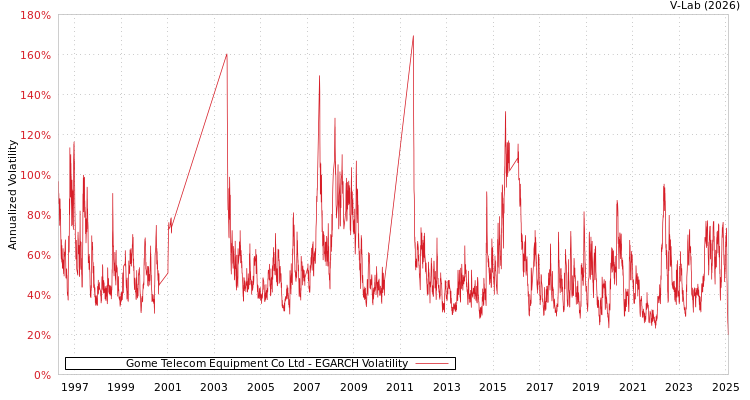 graph of Gome Telecom Equipment Co Ltd EGARCH