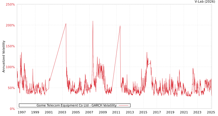 graph of Gome Telecom Equipment Co Ltd GARCH