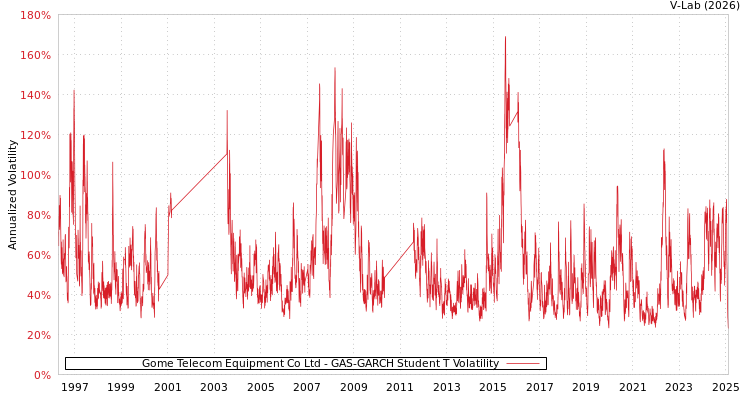 graph of Gome Telecom Equipment Co Ltd GAS-GARCH-T