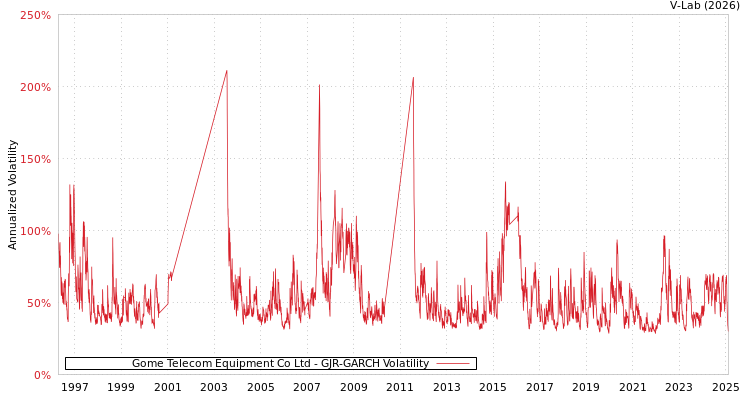 graph of Gome Telecom Equipment Co Ltd GJR-GARCH