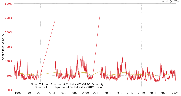 graph of Gome Telecom Equipment Co Ltd MF2-GARCH