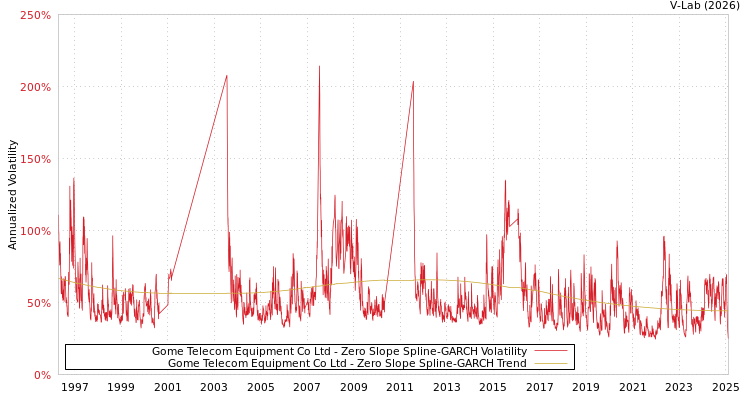 graph of Gome Telecom Equipment Co Ltd S0GARCH