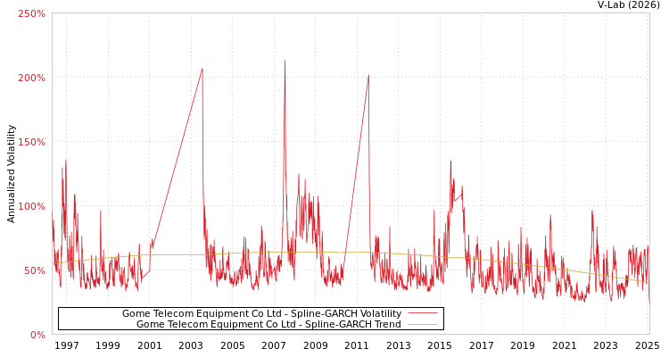 graph of Gome Telecom Equipment Co Ltd SGARCH