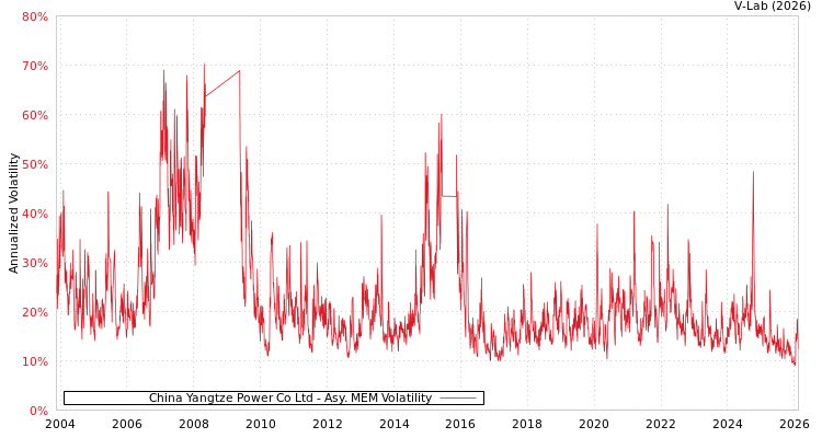 graph of China Yangtze Power Co Ltd AMEM