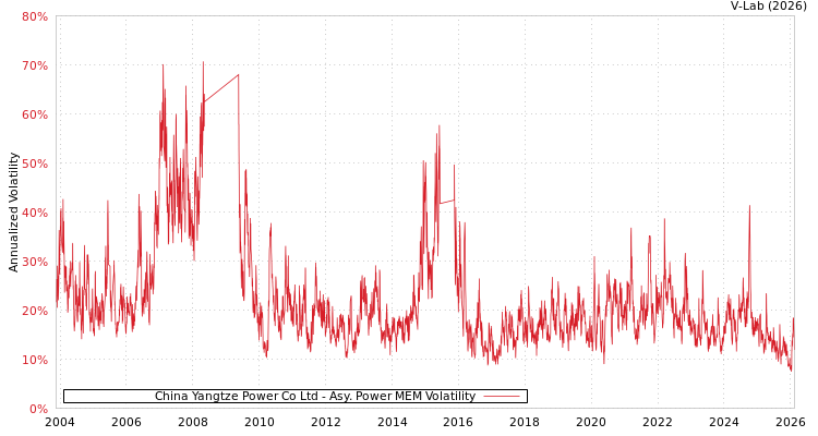 graph of China Yangtze Power Co Ltd APMEM