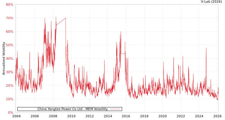 graph of China Yangtze Power Co Ltd MEM