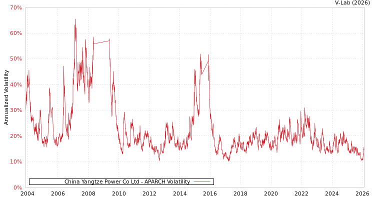 graph of China Yangtze Power Co Ltd APARCH