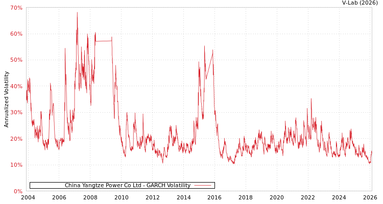 graph of China Yangtze Power Co Ltd GARCH