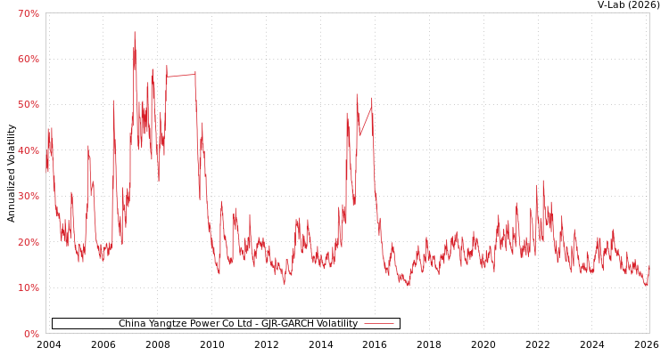 graph of China Yangtze Power Co Ltd GJR-GARCH