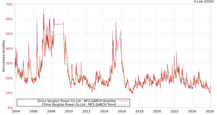 graph of China Yangtze Power Co Ltd MF2-GARCH
