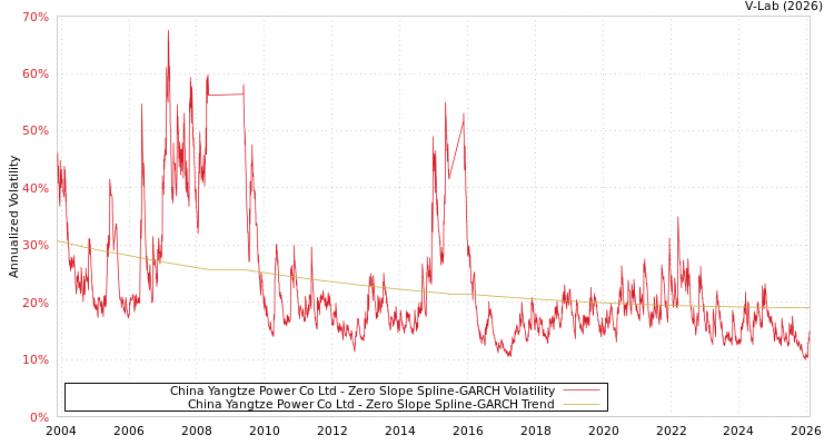 graph of China Yangtze Power Co Ltd S0GARCH