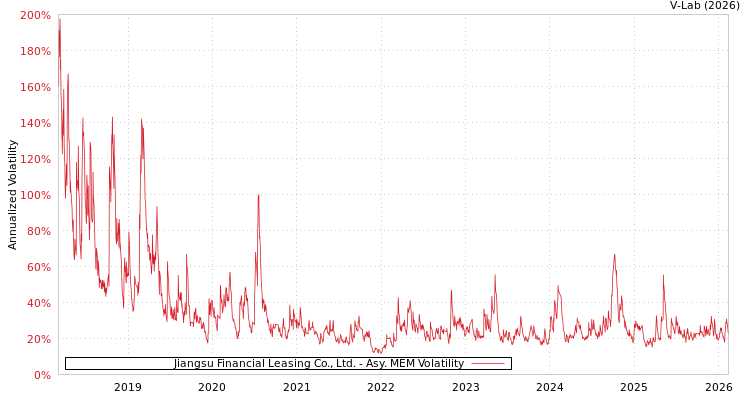 graph of Jiangsu Financial Leasing Co., Ltd. AMEM