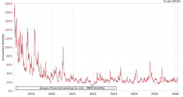 graph of Jiangsu Financial Leasing Co., Ltd. MEM
