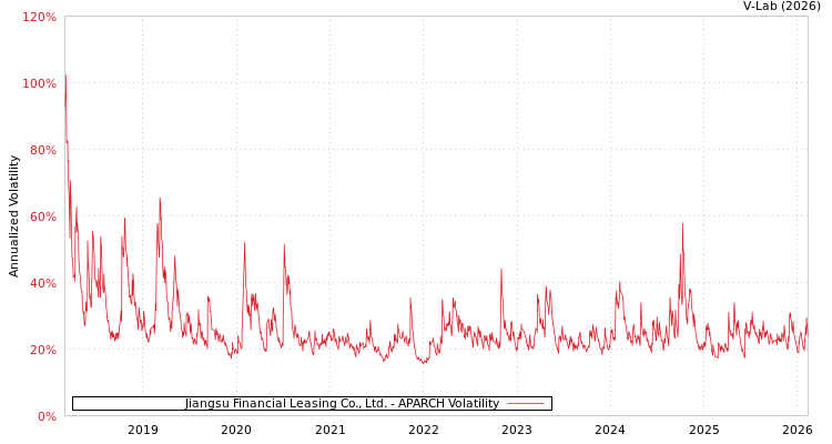 graph of Jiangsu Financial Leasing Co., Ltd. APARCH