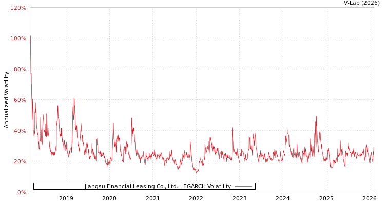graph of Jiangsu Financial Leasing Co., Ltd. EGARCH